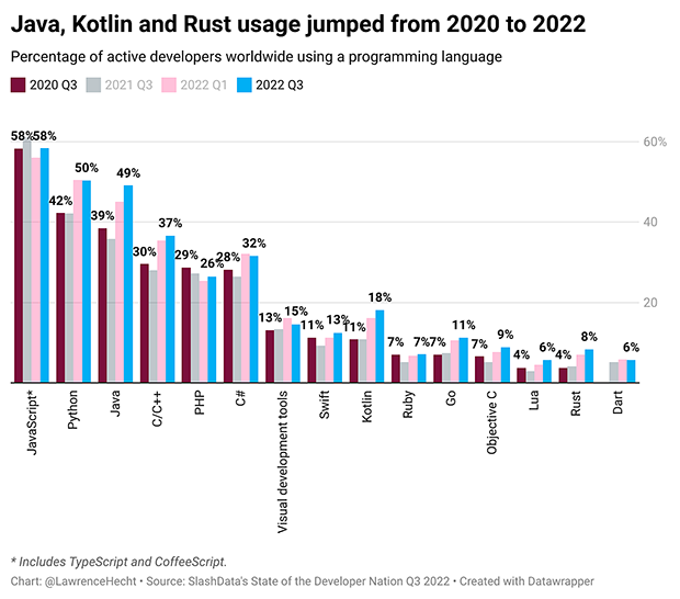 Java Popularität 2020 bis 2022